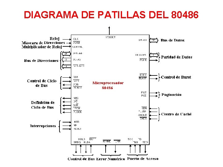 DIAGRAMA DE PATILLAS DEL 80486 