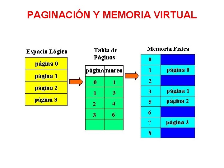 PAGINACIÓN Y MEMORIA VIRTUAL 