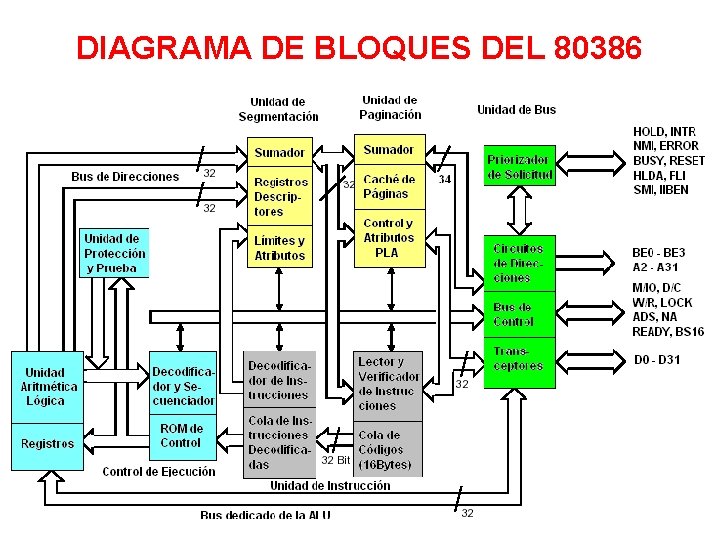 DIAGRAMA DE BLOQUES DEL 80386 