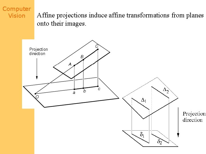 Computer Vision Affine projections induce affine transformations from planes onto their images. 