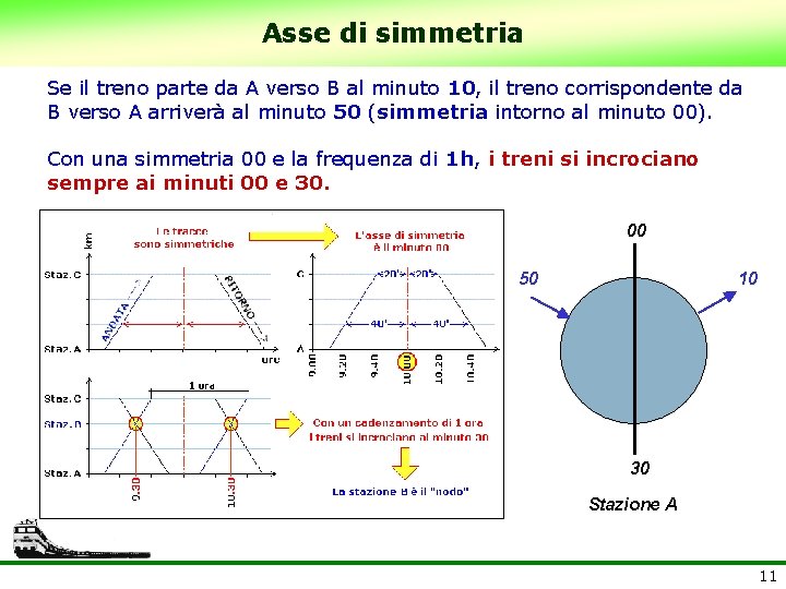 Asse di simmetria Se il treno parte da A verso B al minuto 10,