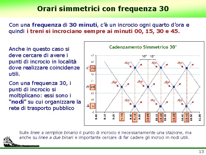 Orari simmetrici con frequenza 30 Con una frequenza di 30 minuti, c’è un incrocio