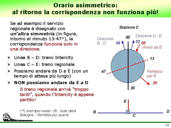 Orario asimmetrico: al ritorno la corrispondenza non funziona più! Se ad esempio il servizio