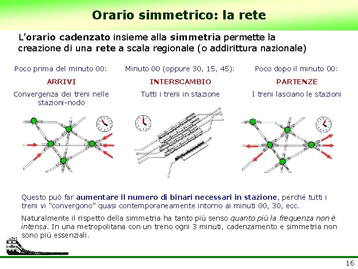 Orario simmetrico: la rete L’orario cadenzato insieme alla simmetria permette la creazione di una