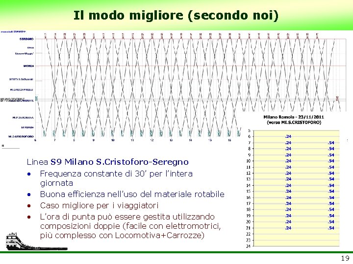 Il modo migliore (secondo noi) Linea S 9 Milano S. Cristoforo-Seregno • Frequenza constante