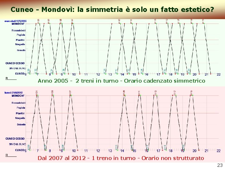 Cuneo - Mondovì: la simmetria è solo un fatto estetico? Anno 2005 - 2
