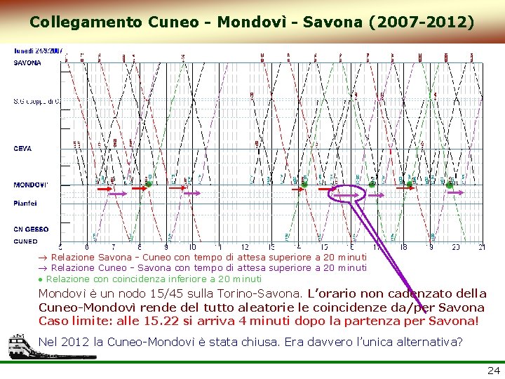 Collegamento Cuneo - Mondovì - Savona (2007 -2012) Relazione Savona - Cuneo con tempo