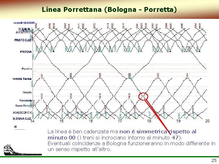Linea Porrettana (Bologna - Porretta) La linea è ben cadenzata ma non è simmetrica