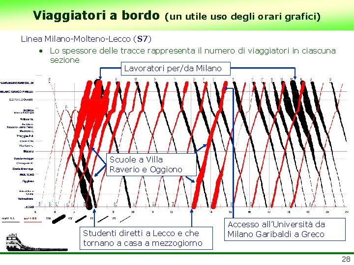 Viaggiatori a bordo (un utile uso degli orari grafici) Linea Milano-Molteno-Lecco (S 7) •