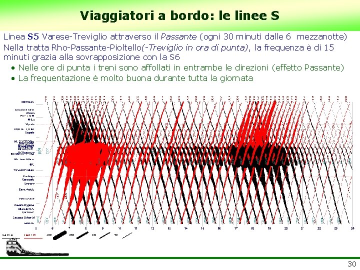 Viaggiatori a bordo: le linee S Linea S 5 Varese-Treviglio attraverso il Passante (ogni