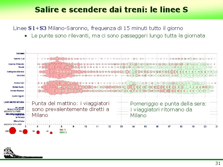 Salire e scendere dai treni: le linee S Linee S 1+S 3 Milano-Saronno, frequenza