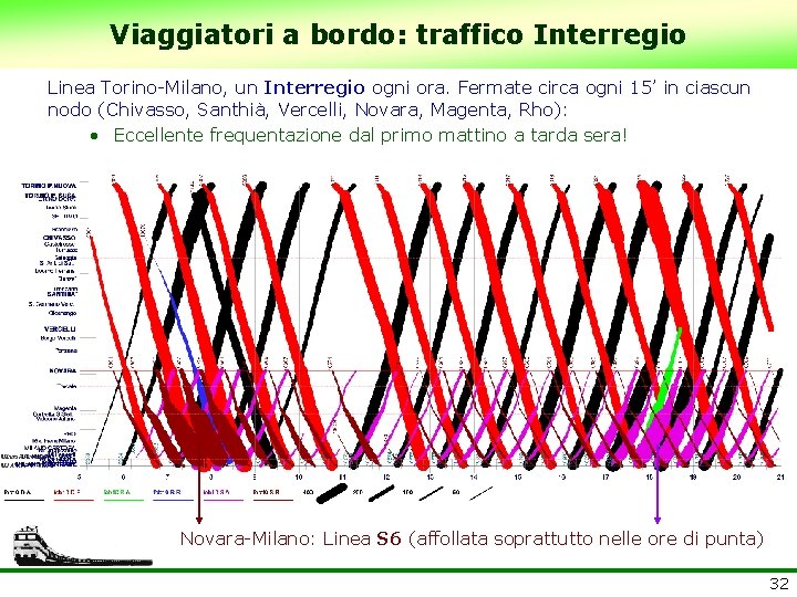 Viaggiatori a bordo: traffico Interregio Linea Torino-Milano, un Interregio ogni ora. Fermate circa ogni