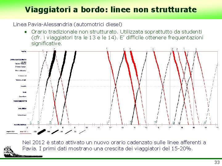 Viaggiatori a bordo: linee non strutturate Linea Pavia-Alessandria (automotrici diesel) • Orario tradizionale non