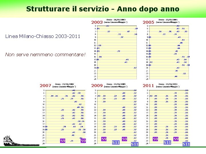 Strutturare il servizio - Anno dopo anno 2003 2005 2009 2011 Linea Milano-Chiasso 2003