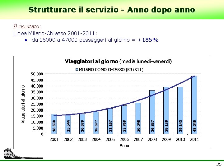 Strutturare il servizio - Anno dopo anno Il risultato: Linea Milano-Chiasso 2001 -2011: •