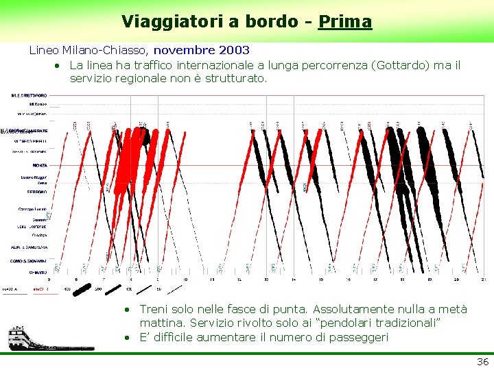 Viaggiatori a bordo - Prima Lineo Milano-Chiasso, novembre 2003 • La linea ha traffico