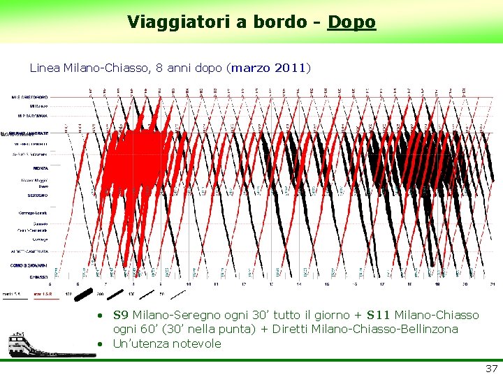 Viaggiatori a bordo - Dopo Linea Milano-Chiasso, 8 anni dopo (marzo 2011) • S