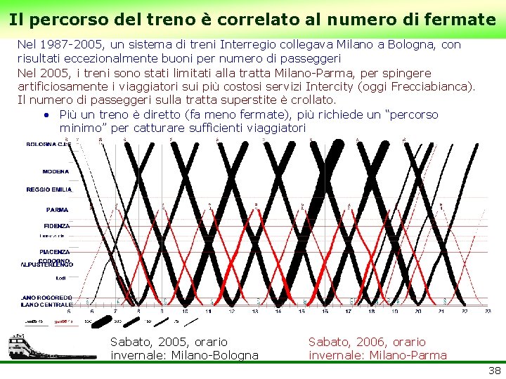 Il percorso del treno è correlato al numero di fermate Nel 1987 -2005, un