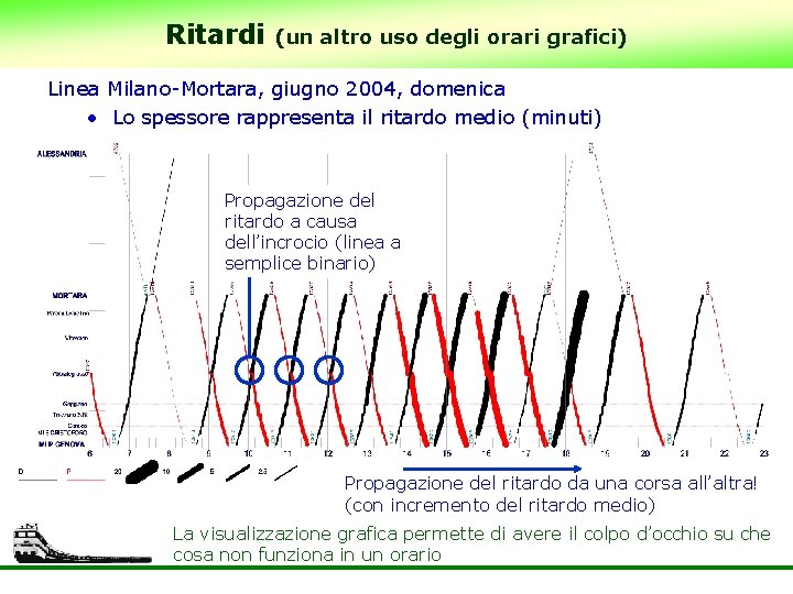 Ritardi (un altro uso degli orari grafici) Linea Milano-Mortara, giugno 2004, domenica • Lo