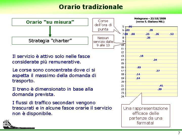 Orario tradizionale Corse dell’ora di punta Orario “su misura” Strategia “charter” Nessun servizio dalle