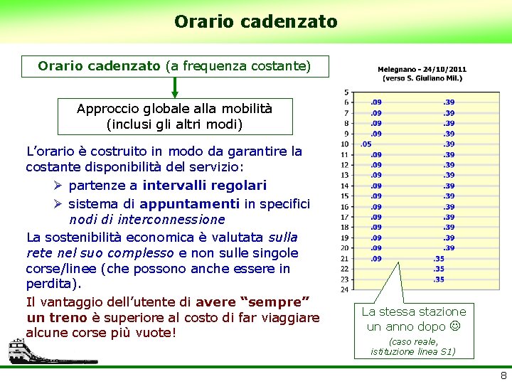 Orario cadenzato (a frequenza costante) Approccio globale alla mobilità (inclusi gli altri modi) L’orario