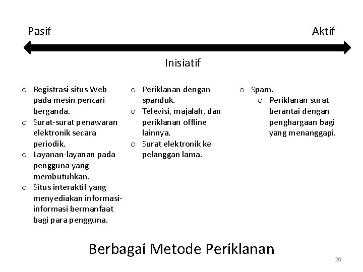 Aktif Pasif Inisiatif o Registrasi situs Web o Periklanan dengan pada mesin pencari spanduk.
