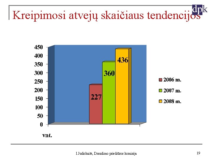 Kreipimosi atvejų skaičiaus tendencijos I. Judickaitė, Draudimo priežiūros komisija 19 
