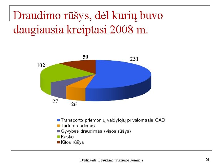 Draudimo rūšys, dėl kurių buvo daugiausia kreiptasi 2008 m. I. Judickaitė, Draudimo priežiūros komisija