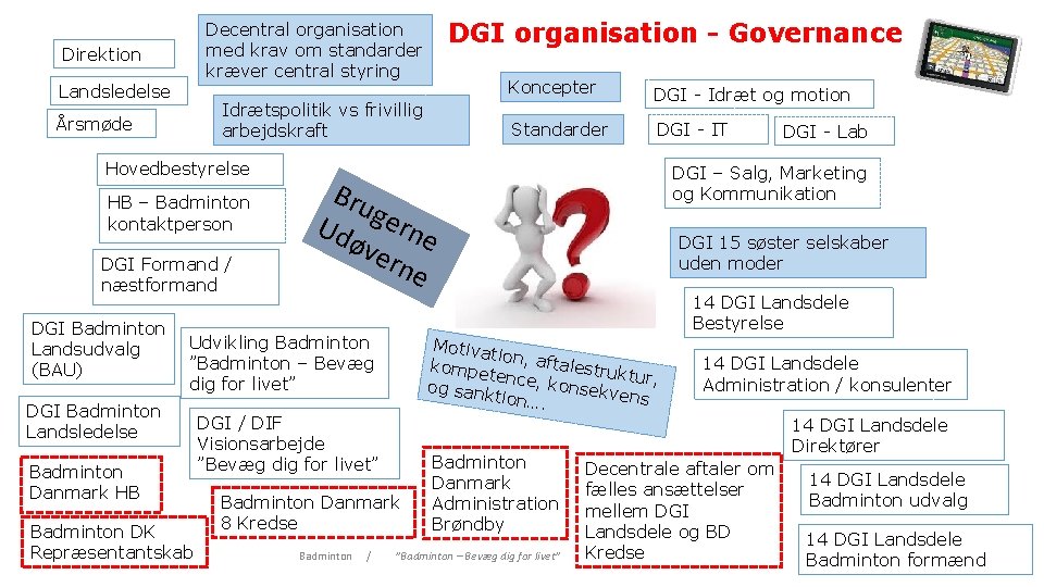 Direktion Landsledelse Idrætspolitik vs frivillig arbejdskraft Årsmøde Hovedbestyrelse HB – Badminton kontaktperson DGI Formand