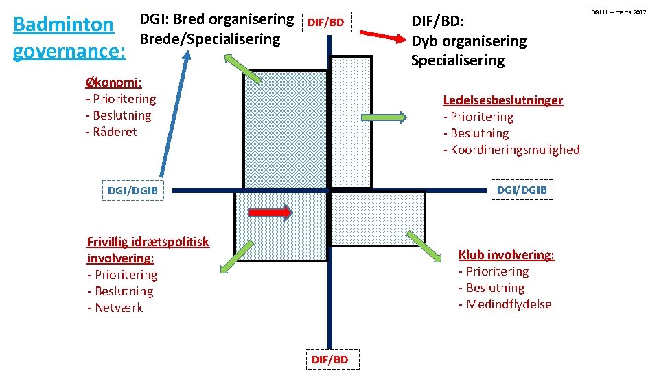 Badminton governance: DGI: Bred organisering Brede/Specialisering DIF/BD Økonomi: - Prioritering - Beslutning - Råderet