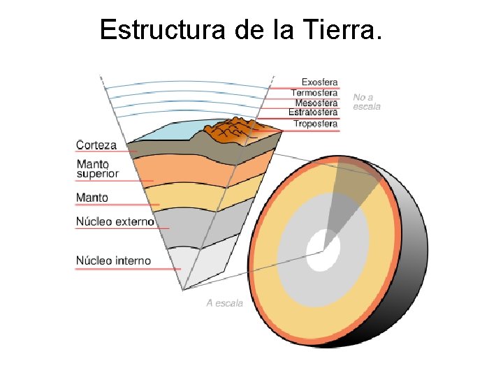 Estructura de la Tierra. 
