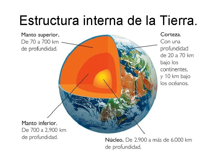 Estructura interna de la Tierra. 