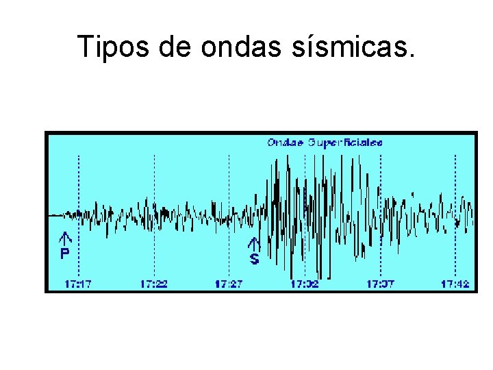 Tipos de ondas sísmicas. 