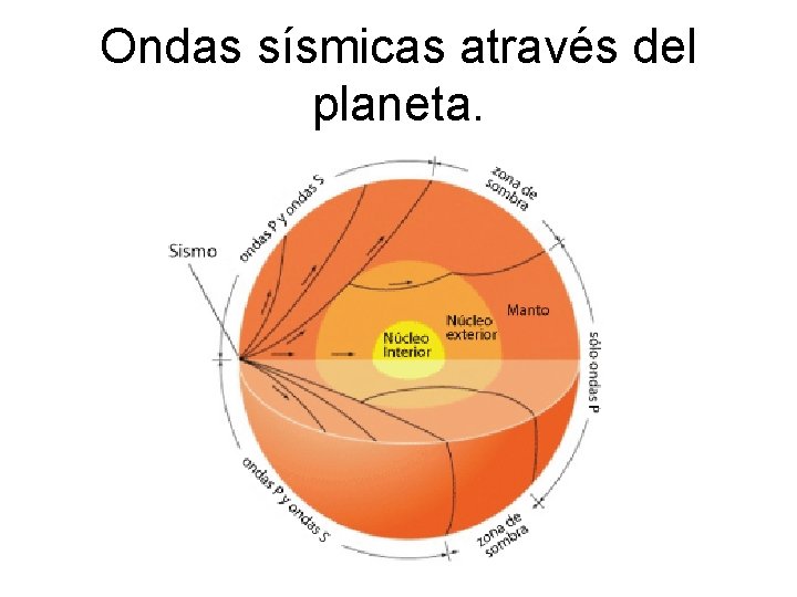 Ondas sísmicas através del planeta. 