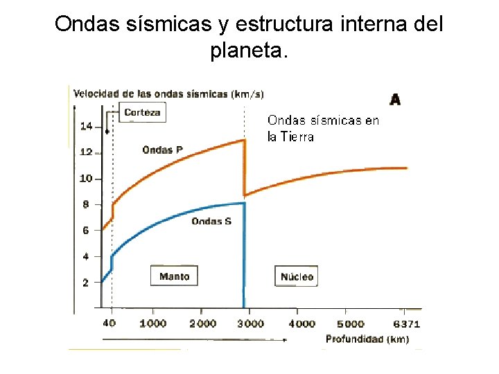 Ondas sísmicas y estructura interna del planeta. 
