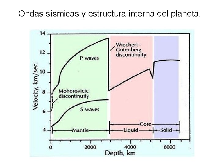 Ondas sísmicas y estructura interna del planeta. 
