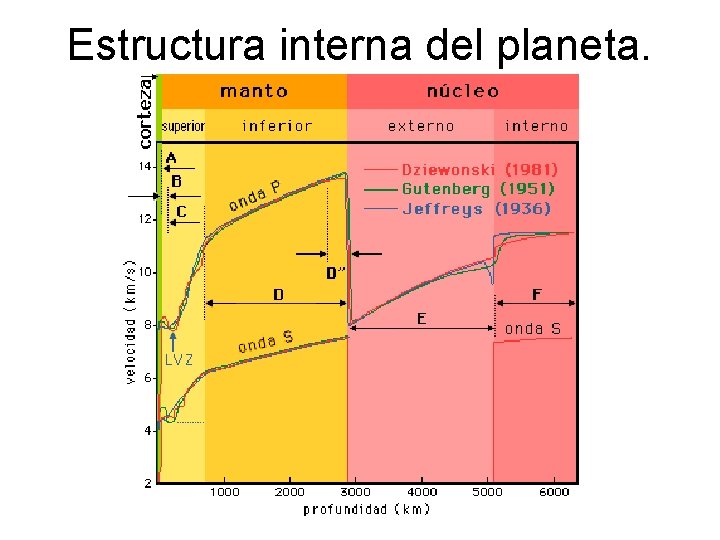 Estructura interna del planeta. 