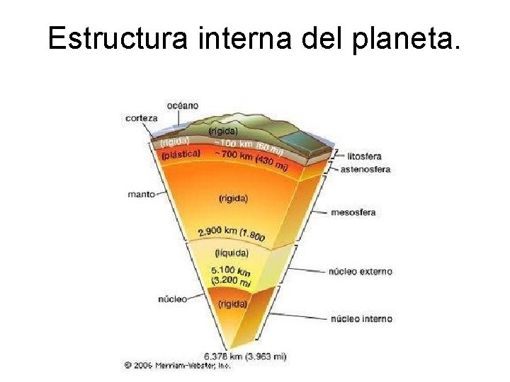 Estructura interna del planeta. 