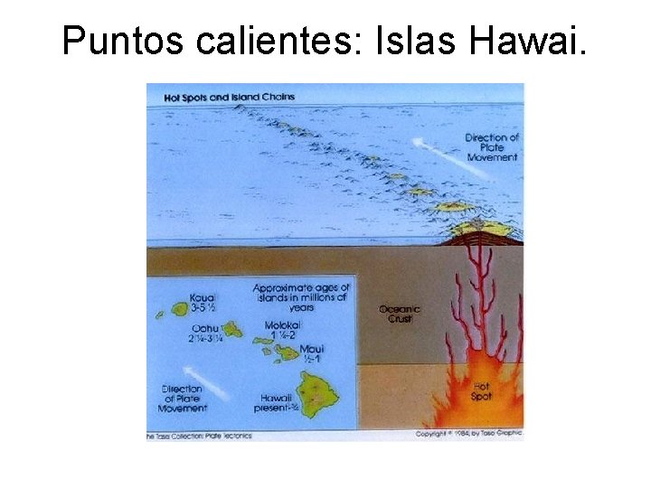 Puntos calientes: Islas Hawai. 
