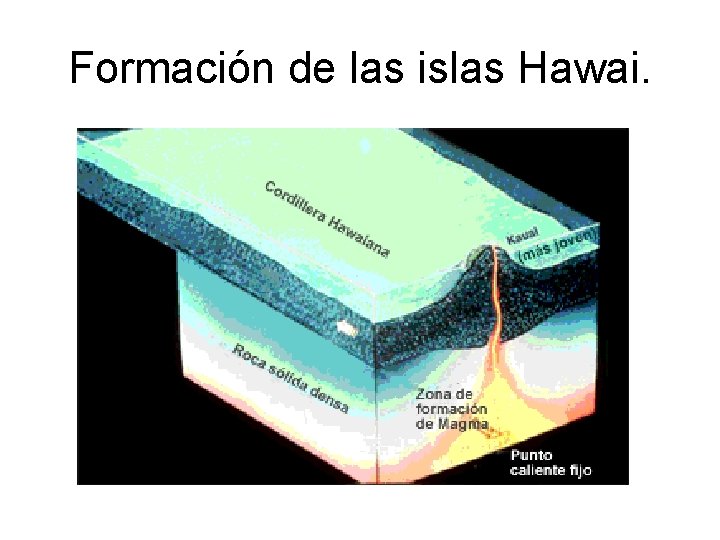 Formación de las islas Hawai. 
