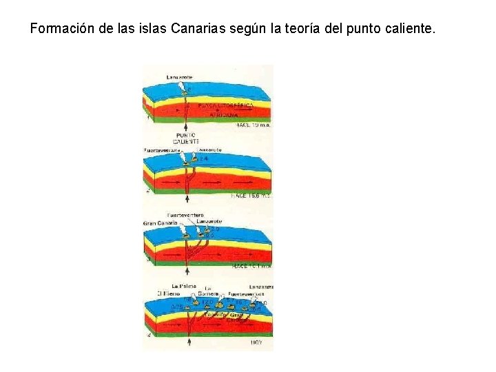 Formación de las islas Canarias según la teoría del punto caliente. 