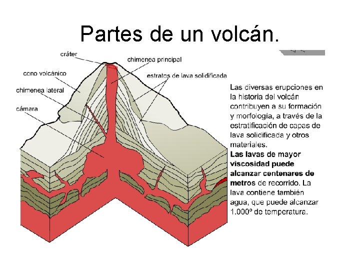 Partes de un volcán. 