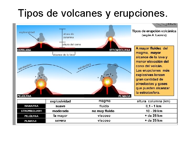 Tipos de volcanes y erupciones. 