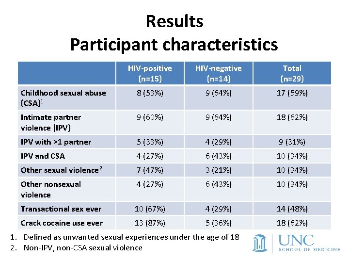 Results Participant characteristics HIV-positive (n=15) HIV-negative (n=14) Total (n=29) Childhood sexual abuse (CSA)1 8