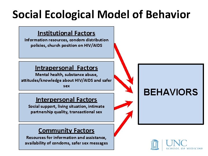 Social Ecological Model of Behavior Institutional Factors Information resources, condom distribution policies, church position