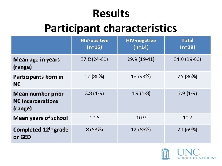 Results Participant characteristics HIV-positive (n=15) HIV-negative (n=14) Total (n=29) 37. 8 (24 -60) 29.