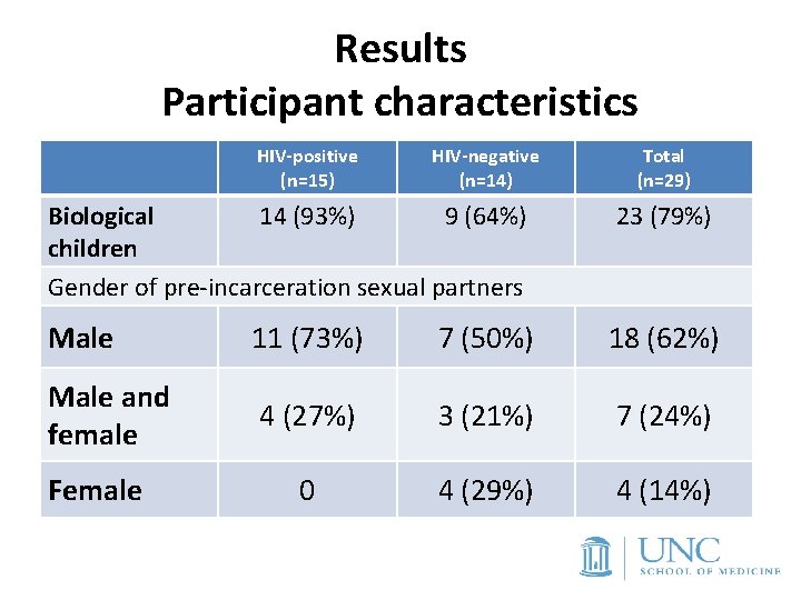 Results Participant characteristics HIV-positive (n=15) HIV-negative (n=14) Total (n=29) Biological 14 (93%) 9 (64%)