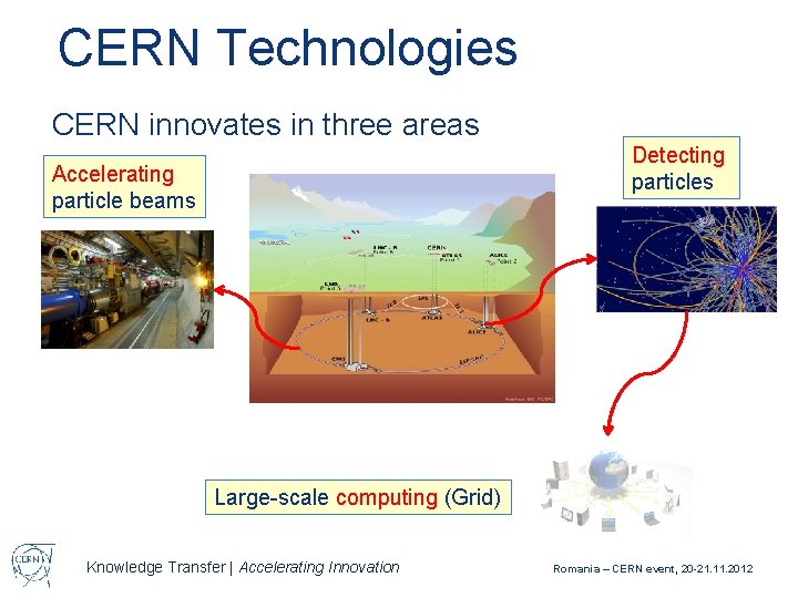 CERN Technologies CERN innovates in three areas Detecting particles Accelerating particle beams Large-scale computing