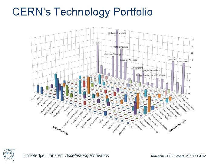 CERN’s Technology Portfolio Knowledge Transfer | Accelerating Innovation Romania – CERN event, 20 -21.