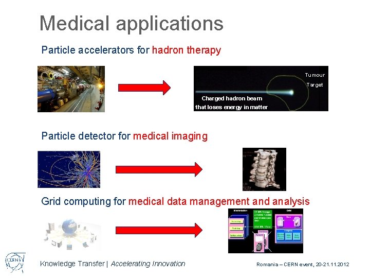 Medical applications Particle accelerators for hadron therapy Tumour Target Charged hadron beam that loses